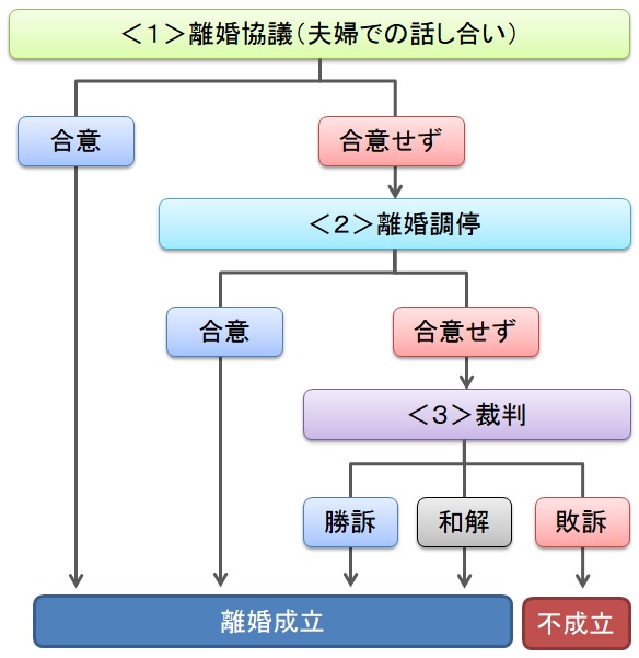 離婚相談番外編画像_離婚調停物語_7-2離婚までの説明図